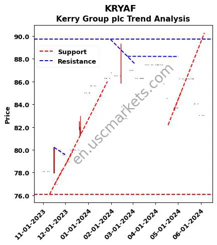 KRYAF review Kerry Group plc technical analysis trend chart KRYAF price