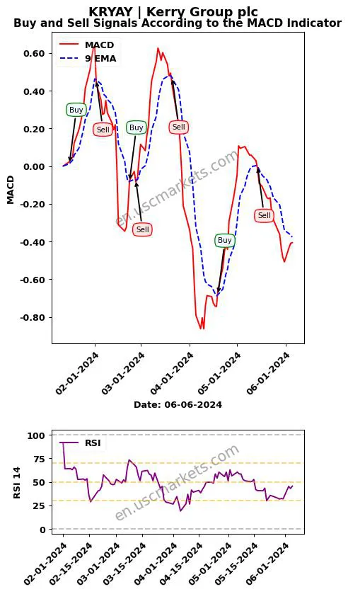 KRYAY buy or sell review Kerry Group plc MACD chart analysis KRYAY price