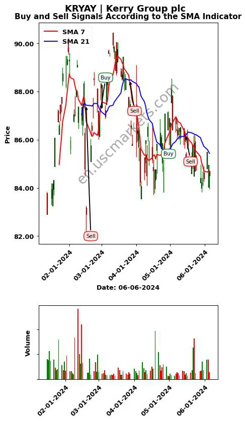 KRYAY review Kerry Group plc SMA chart analysis KRYAY price