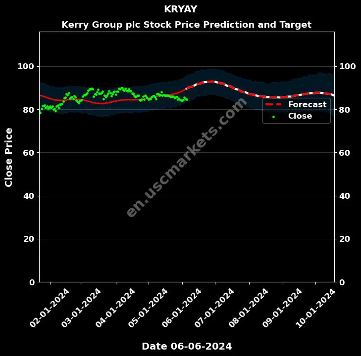 KRYAY stock forecast Kerry Group plc price target