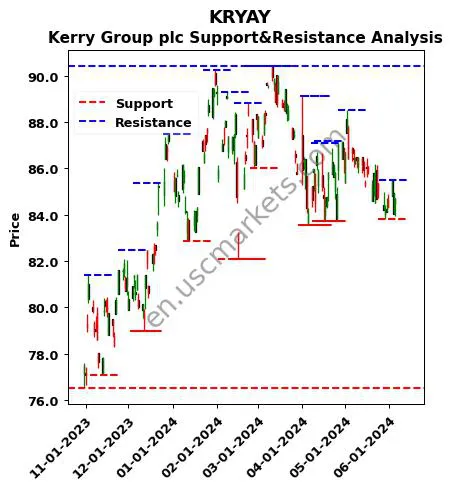 KRYAY stock support and resistance price chart