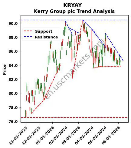 KRYAY review Kerry Group plc technical analysis trend chart KRYAY price