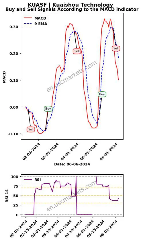 KUASF buy or sell review Kuaishou Technology MACD chart analysis KUASF price