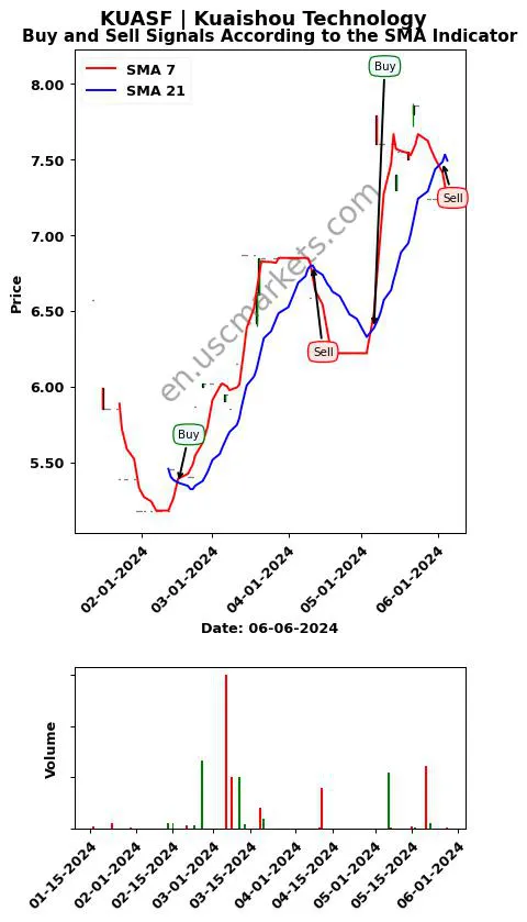 KUASF review Kuaishou Technology SMA chart analysis KUASF price