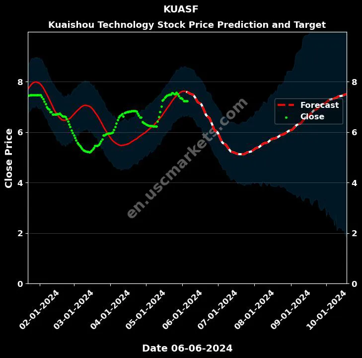 KUASF stock forecast Kuaishou Technology price target