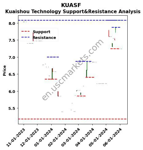 KUASF stock support and resistance price chart