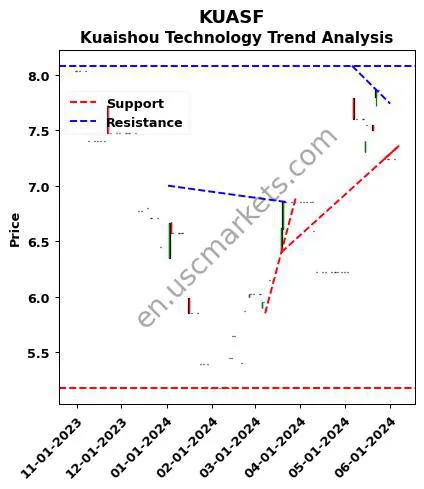 KUASF review Kuaishou Technology technical analysis trend chart KUASF price