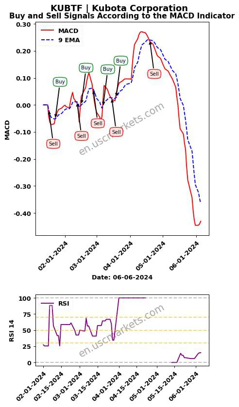 KUBTF buy or sell review Kubota Corporation MACD chart analysis KUBTF price