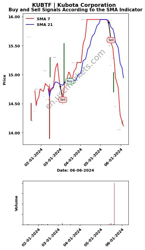 KUBTF review Kubota Corporation SMA chart analysis KUBTF price