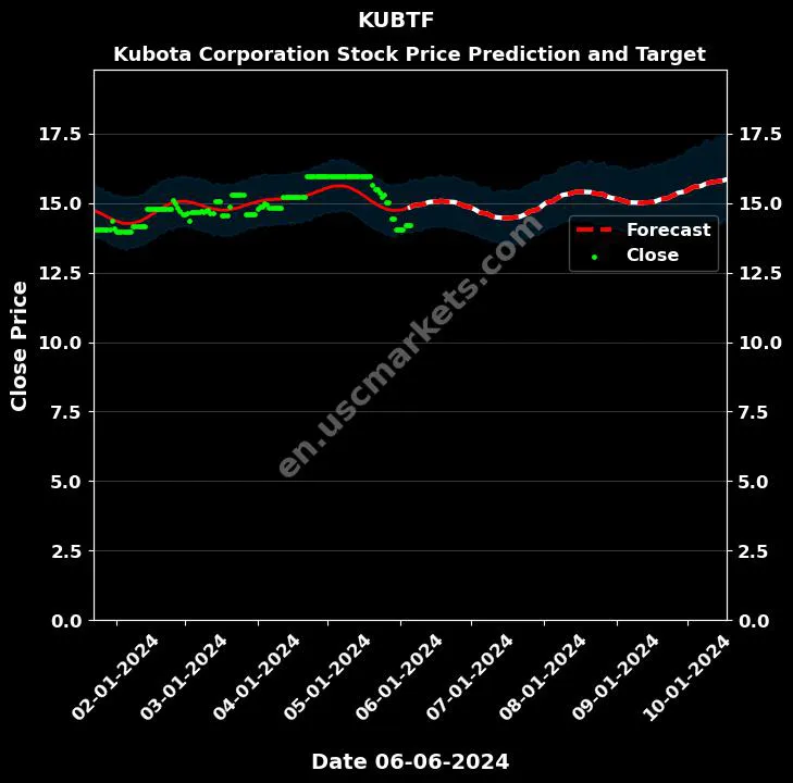 KUBTF stock forecast Kubota Corporation price target