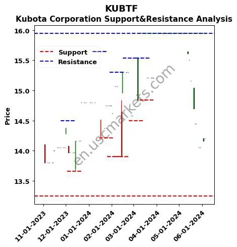 KUBTF stock support and resistance price chart