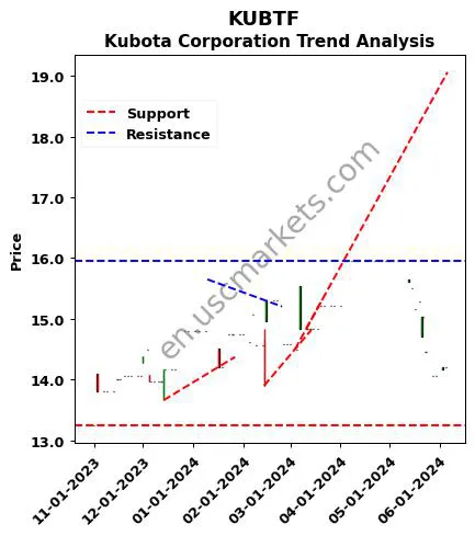 KUBTF review Kubota Corporation technical analysis trend chart KUBTF price