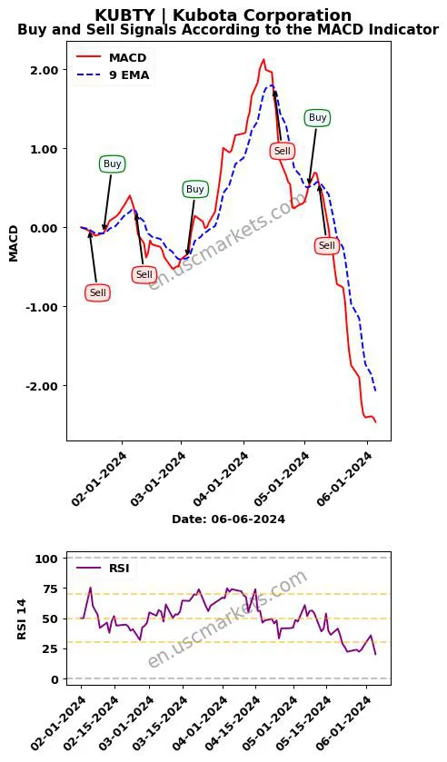 KUBTY buy or sell review Kubota Corporation MACD chart analysis KUBTY price