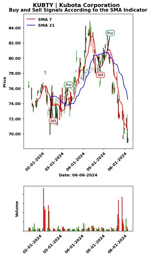 KUBTY review Kubota Corporation SMA chart analysis KUBTY price