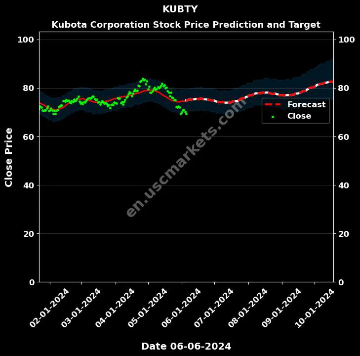 KUBTY stock forecast Kubota Corporation price target