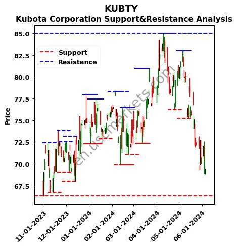 KUBTY stock support and resistance price chart