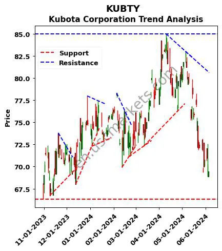 KUBTY review Kubota Corporation technical analysis trend chart KUBTY price