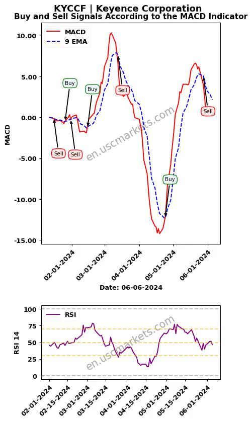 KYCCF buy or sell review Keyence Corporation MACD chart analysis KYCCF price