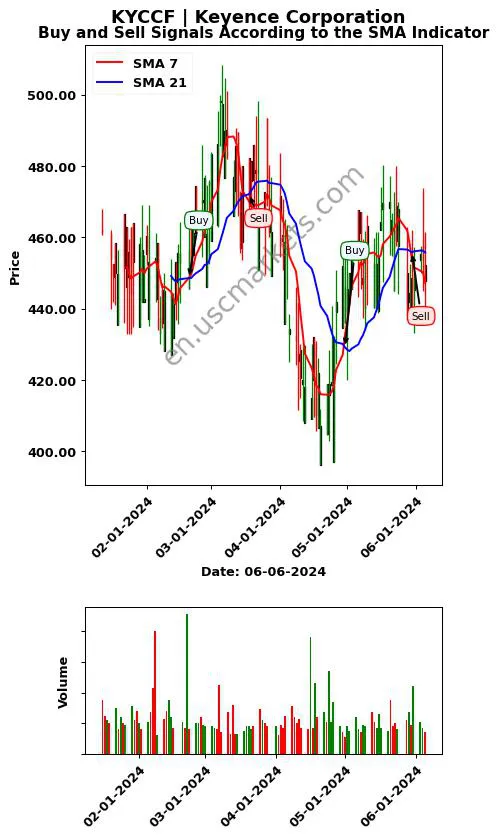 KYCCF review Keyence Corporation SMA chart analysis KYCCF price