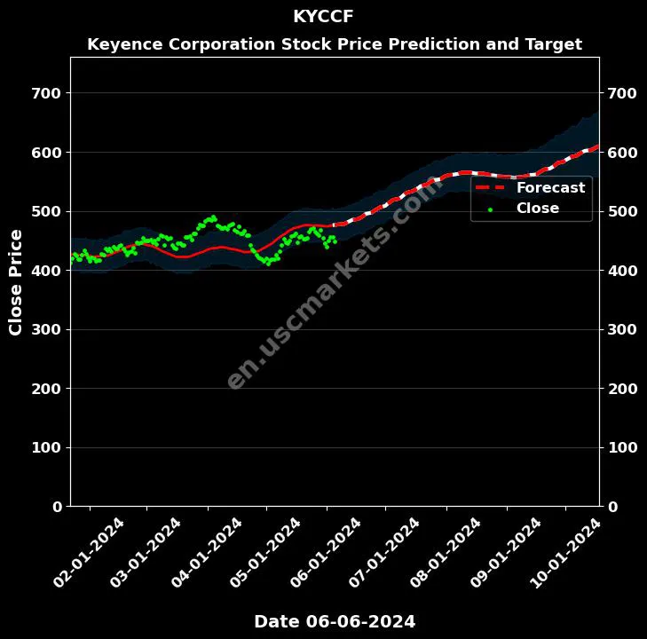 KYCCF stock forecast Keyence Corporation price target