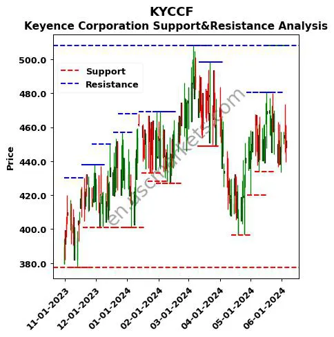 KYCCF stock support and resistance price chart