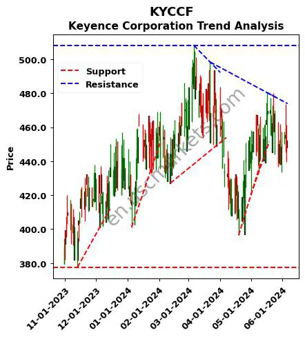 KYCCF review Keyence Corporation technical analysis trend chart KYCCF price