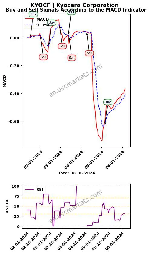 KYOCF buy or sell review Kyocera Corporation MACD chart analysis KYOCF price