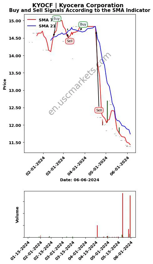 KYOCF review Kyocera Corporation SMA chart analysis KYOCF price