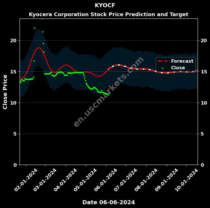 KYOCF stock forecast Kyocera Corporation price target