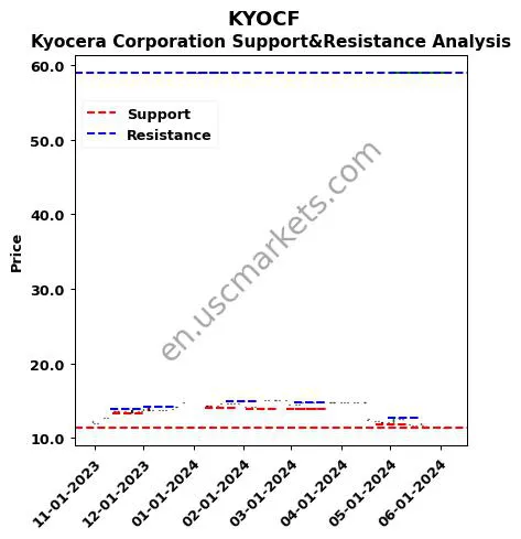 KYOCF stock support and resistance price chart