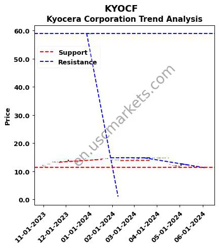 KYOCF review Kyocera Corporation technical analysis trend chart KYOCF price