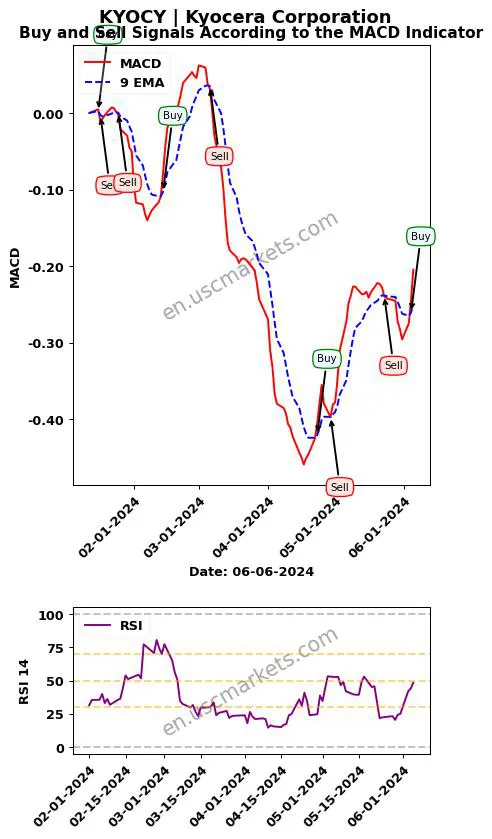 KYOCY buy or sell review Kyocera Corporation MACD chart analysis KYOCY price