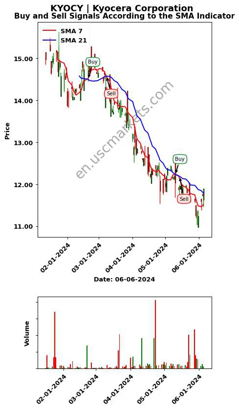 KYOCY review Kyocera Corporation SMA chart analysis KYOCY price