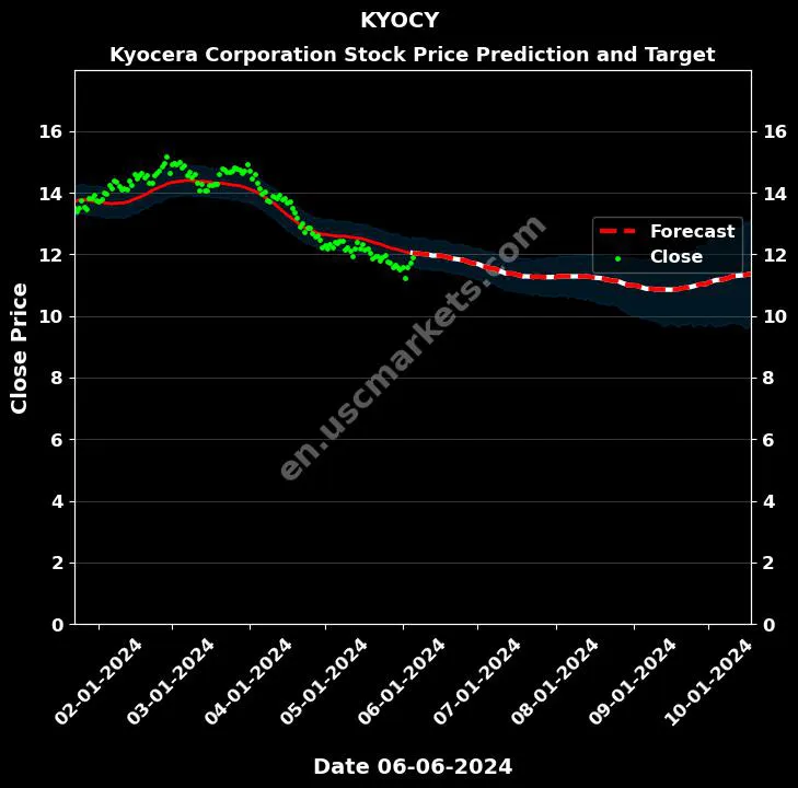 KYOCY stock forecast Kyocera Corporation price target