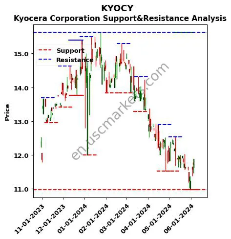 KYOCY stock support and resistance price chart