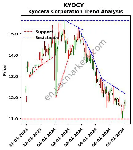 KYOCY review Kyocera Corporation technical analysis trend chart KYOCY price