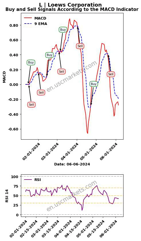 L buy or sell review Loews Corporation MACD chart analysis L price