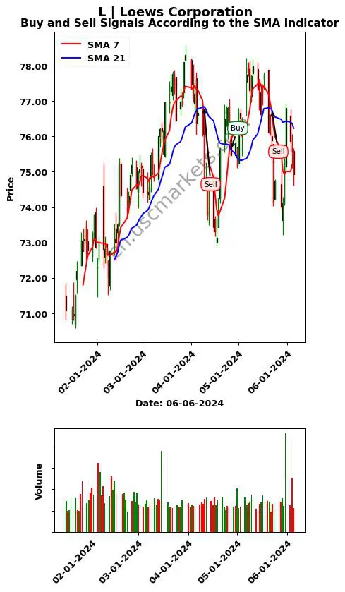 L review Loews Corporation SMA chart analysis L price