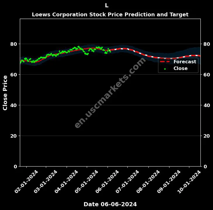 L stock forecast Loews Corporation price target