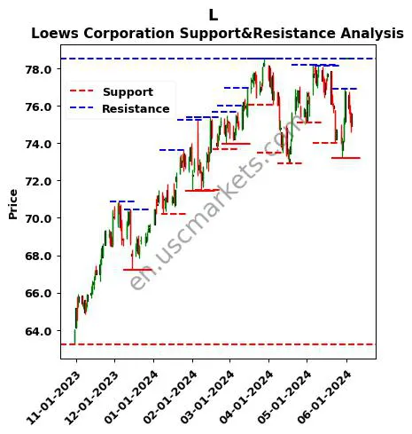 L stock support and resistance price chart