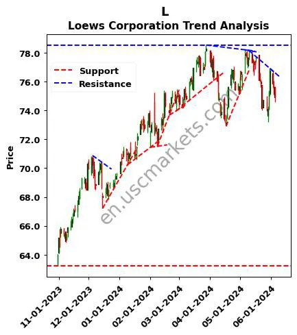 L review Loews Corporation technical analysis trend chart L price