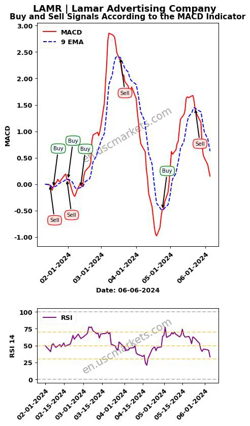 LAMR buy or sell review Lamar Advertising Company MACD chart analysis LAMR price