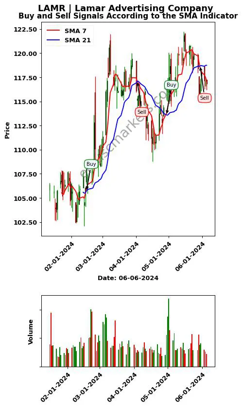 LAMR review Lamar Advertising Company SMA chart analysis LAMR price