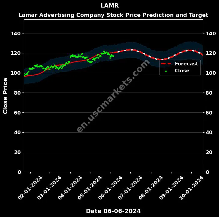 LAMR stock forecast Lamar Advertising Company price target