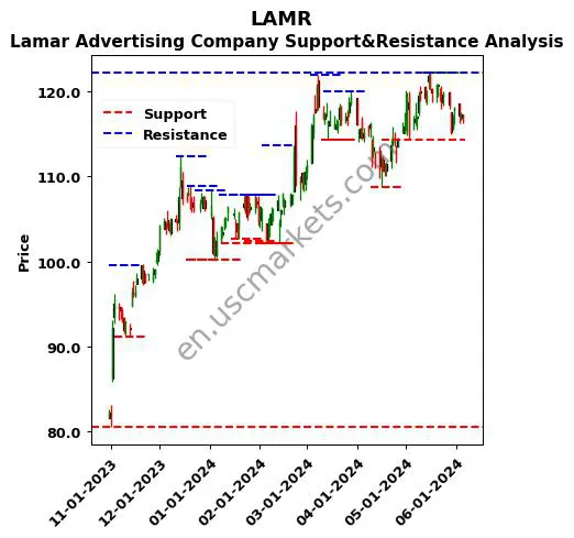 LAMR stock support and resistance price chart