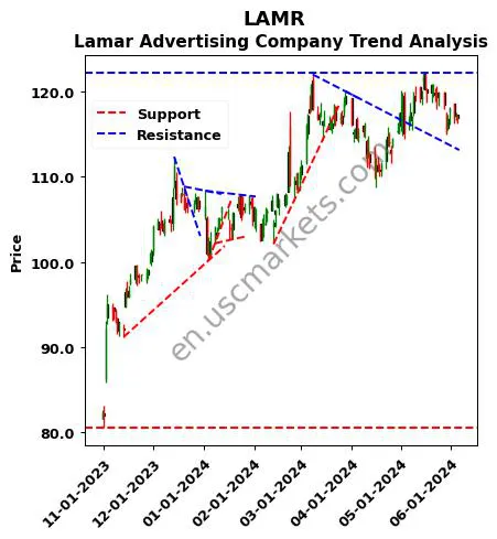 LAMR review Lamar Advertising Company technical analysis trend chart LAMR price