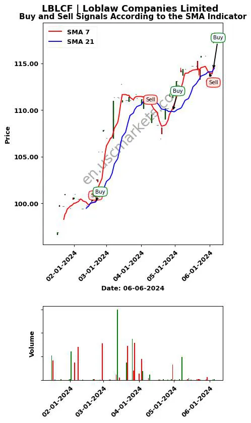 LBLCF review Loblaw Companies Limited SMA chart analysis LBLCF price