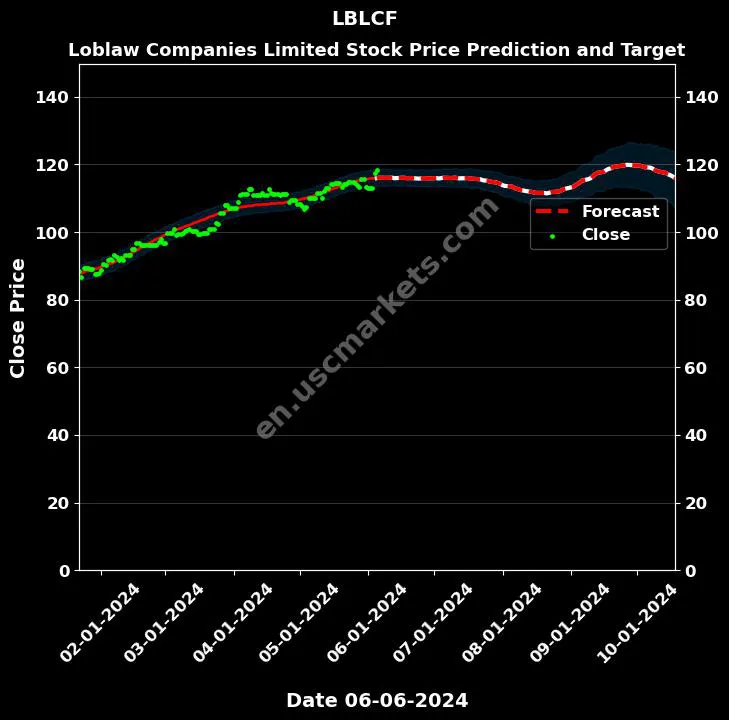 LBLCF stock forecast Loblaw Companies Limited price target