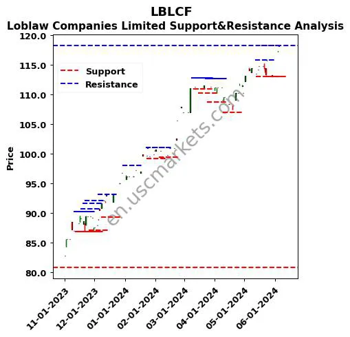 LBLCF stock support and resistance price chart