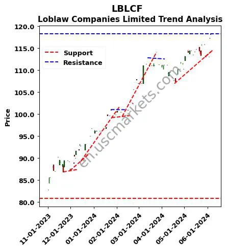 LBLCF review Loblaw Companies Limited technical analysis trend chart LBLCF price